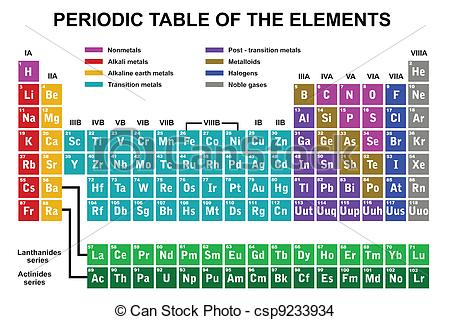 periodic table: periodic tabl