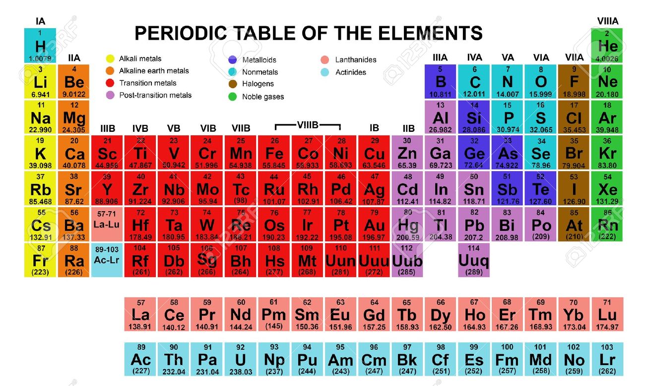 periodic table: periodic table .