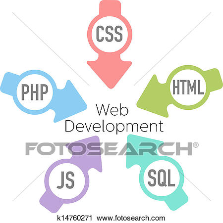Arrows point HTML CSS PHP SQL JavaScript into website development