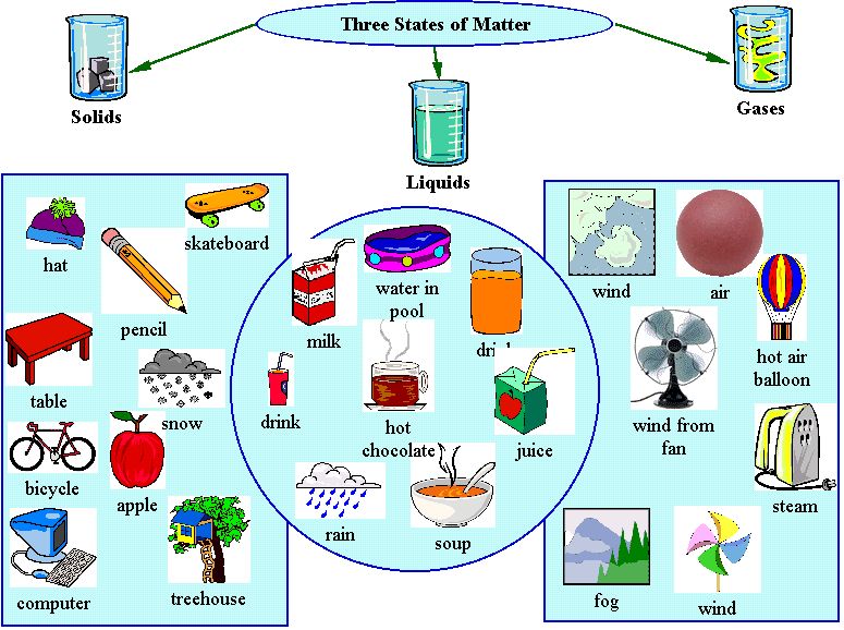 Science Fun The States Of Mat - States Of Matter Clipart
