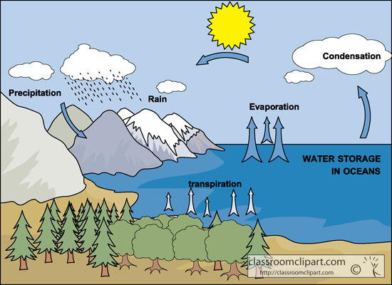 Illustration of the water cyc